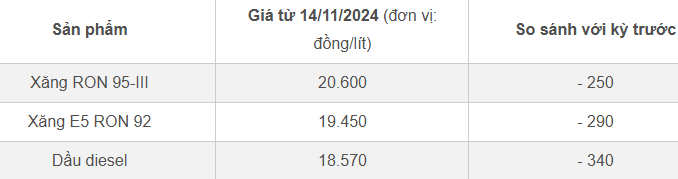 Giá xăng dầu đồng loạt giảm từ 15h hôm nay