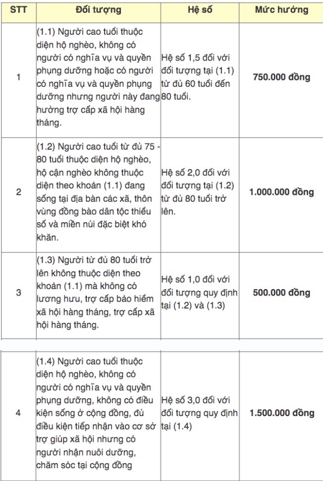 anh-man-hinh-2025-05-02 Mức trợ cấp xã hội cho người cao tuổi hàng tháng từ 1.7.2025. Ảnh: Hương Nha