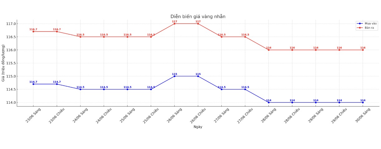 Diễn biến giá vàng nhẫn trơn những phiên giao dịch gần đây. Biểu đồ: Phan Anh