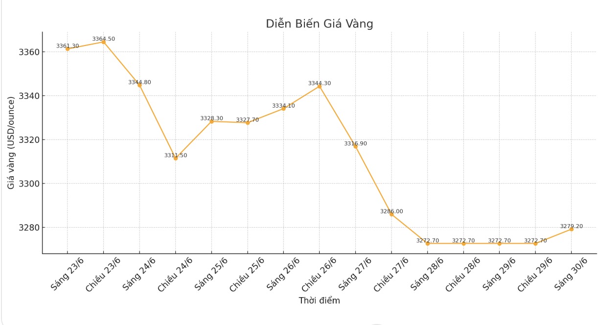 Diễn biến giá vàng thế giới những phiên giao dịch gần đây. Biểu đồ: Phan Anh