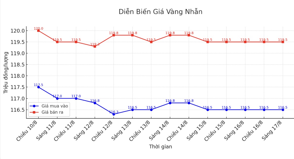 anh-man-hinh-2025-08-01 Diễn biến giá vàng nhẫn thời gian gần đây. Biểu đồ: Khương Duy