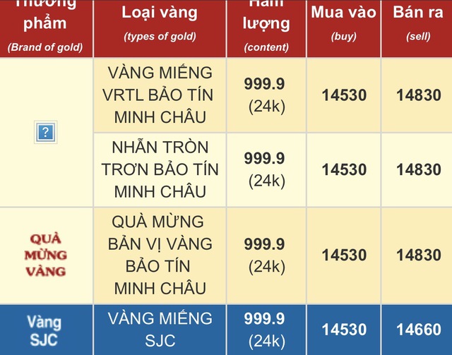 Lỡ “đu đỉnh”, người đàn ông ở Hà Nội vội mang vàng đi cắt lỗ thì gặp cảnh bất ngờ, băn khoăn- Ảnh 3. Lỡ “đu đỉnh”, người đàn ông ở Hà Nội vội mang vàng đi cắt lỗ thì gặp cảnh bất ngờ, băn khoăn- Ảnh 3.