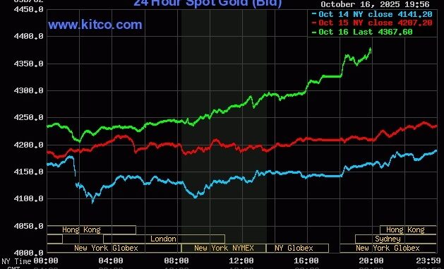 gold-2025-10-17t065649-308-176-6532-9198-1760659188 Giá vàng thế giới liên tục đi lên trong vài phiên qua. Đồ thị: Kitco