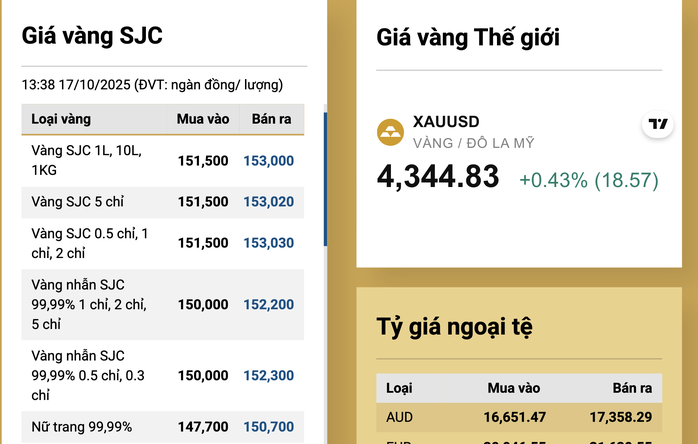 Tối nay 17-10, giá vàng đang lao dốc mạnh - Ảnh 3.