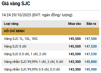 Chiều 29/10: Giá vàng SJC, vàng nhẫn đảo chiều tăng trên 2 triệu đồng/lượng- Ảnh 1.
