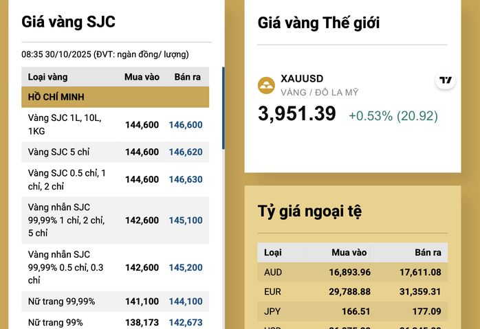 Giá vàng SJC giảm mạnh ngày 30 - 10: Biến động do ảnh hưởng từ giá thế giới - Ảnh 2. Giá vàng SJC giảm mạnh ngày 30 - 10: Biến động do ảnh hưởng từ giá thế giới - Ảnh 2.